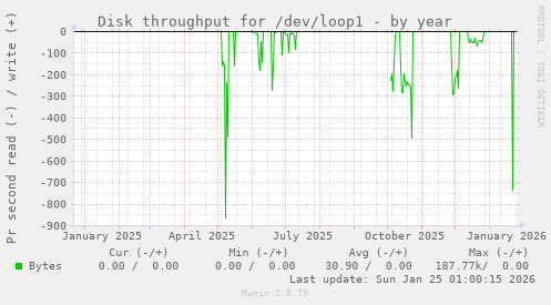 Disk throughput for /dev/loop1