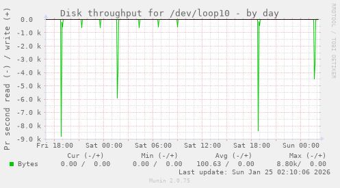 Disk throughput for /dev/loop10