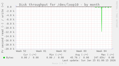 Disk throughput for /dev/loop10