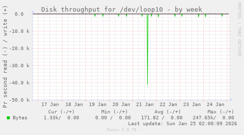 Disk throughput for /dev/loop10
