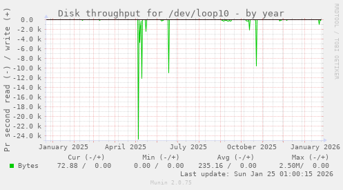 Disk throughput for /dev/loop10