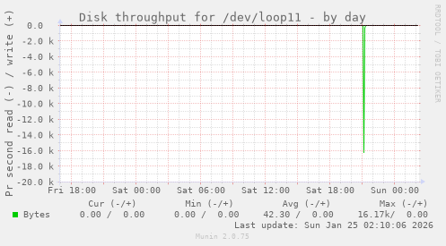 Disk throughput for /dev/loop11
