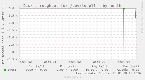 Disk throughput for /dev/loop11