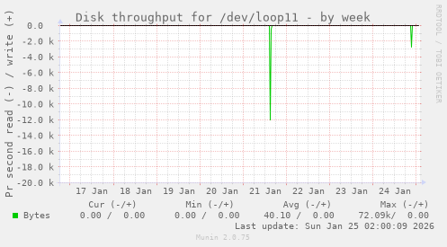 Disk throughput for /dev/loop11