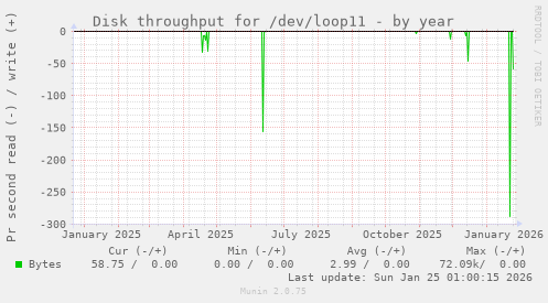 Disk throughput for /dev/loop11