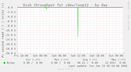 Disk throughput for /dev/loop12