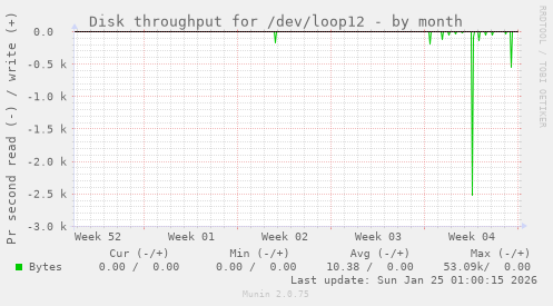 Disk throughput for /dev/loop12