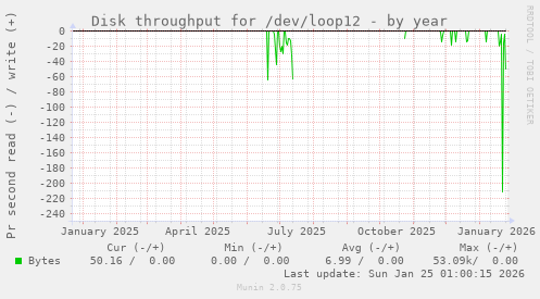 Disk throughput for /dev/loop12