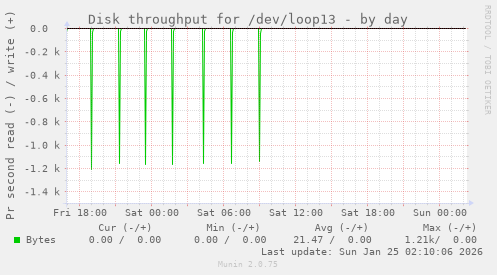 Disk throughput for /dev/loop13
