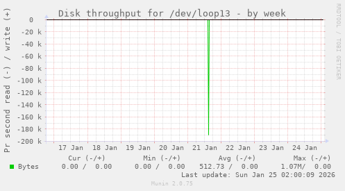 Disk throughput for /dev/loop13