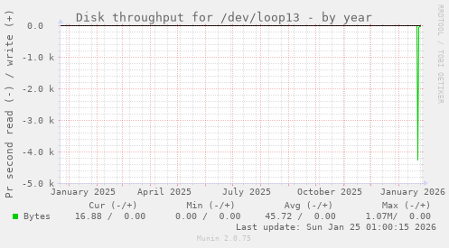 Disk throughput for /dev/loop13