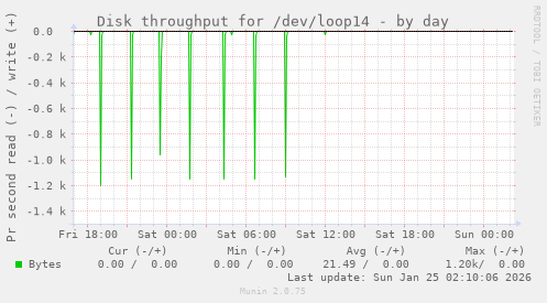 Disk throughput for /dev/loop14