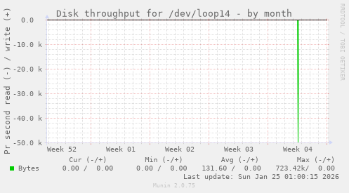 Disk throughput for /dev/loop14
