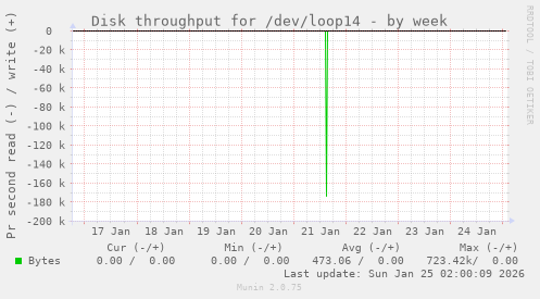 Disk throughput for /dev/loop14