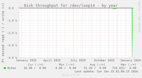 Disk throughput for /dev/loop14