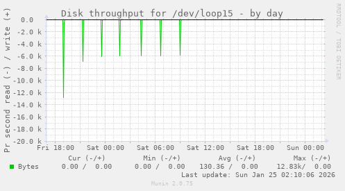 Disk throughput for /dev/loop15