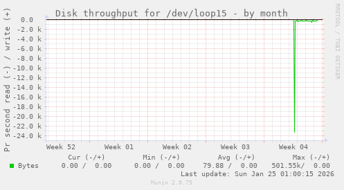 Disk throughput for /dev/loop15