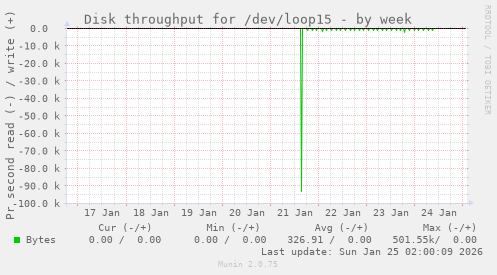 Disk throughput for /dev/loop15