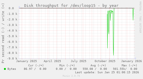 Disk throughput for /dev/loop15