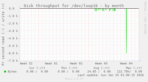 Disk throughput for /dev/loop16