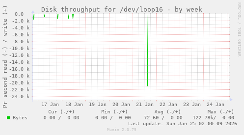 Disk throughput for /dev/loop16