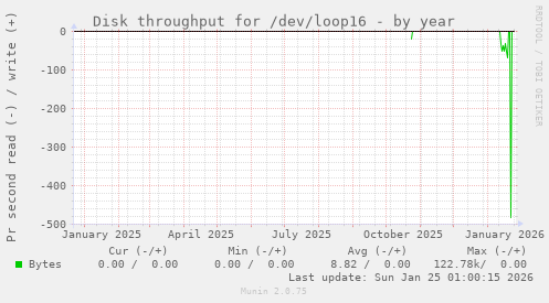 Disk throughput for /dev/loop16