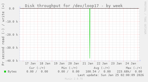Disk throughput for /dev/loop17
