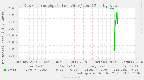 Disk throughput for /dev/loop17