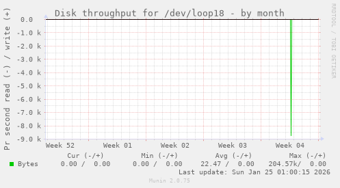 Disk throughput for /dev/loop18