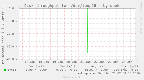 Disk throughput for /dev/loop18