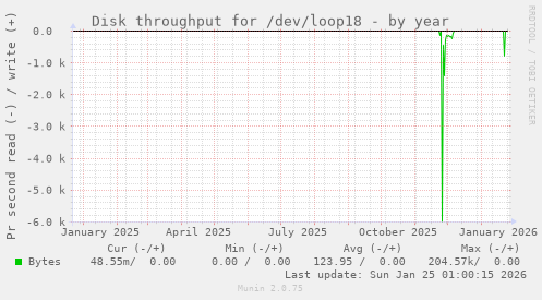 Disk throughput for /dev/loop18