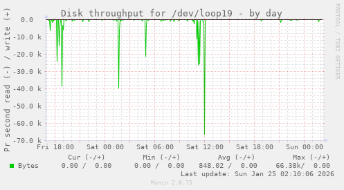 Disk throughput for /dev/loop19