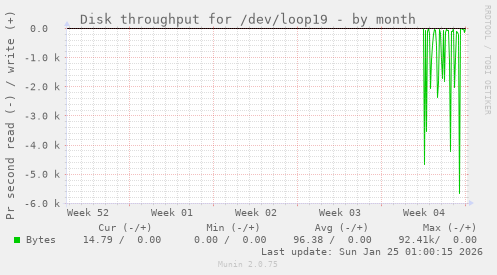 Disk throughput for /dev/loop19