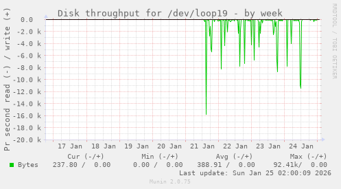 Disk throughput for /dev/loop19