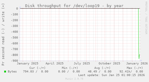 Disk throughput for /dev/loop19