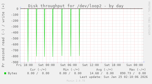Disk throughput for /dev/loop2