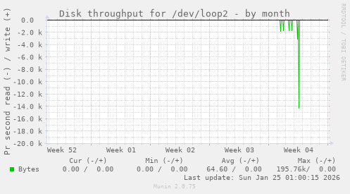 Disk throughput for /dev/loop2