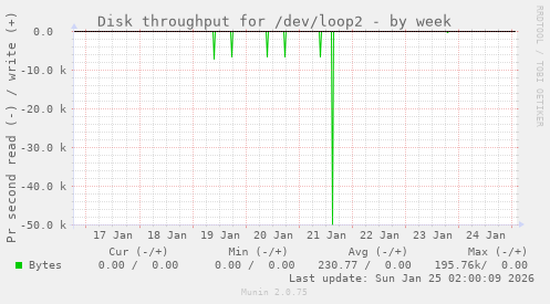 Disk throughput for /dev/loop2