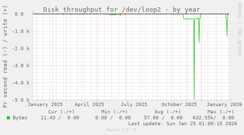 Disk throughput for /dev/loop2