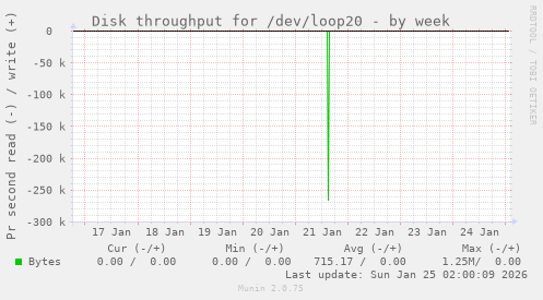 Disk throughput for /dev/loop20