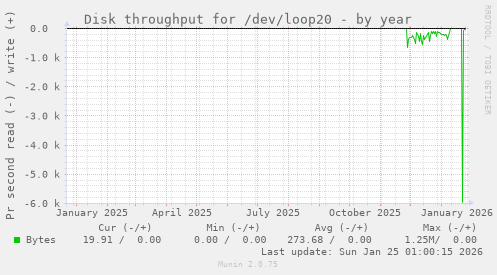 Disk throughput for /dev/loop20