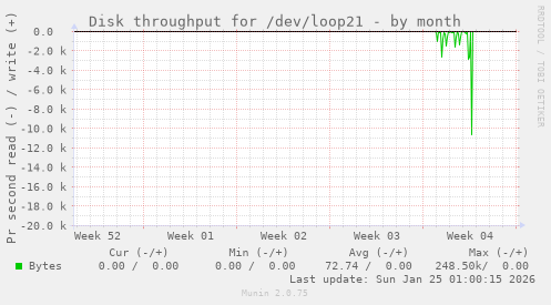Disk throughput for /dev/loop21