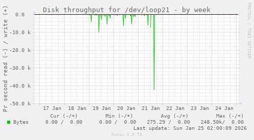 Disk throughput for /dev/loop21