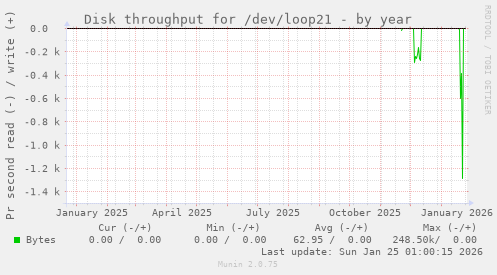 Disk throughput for /dev/loop21