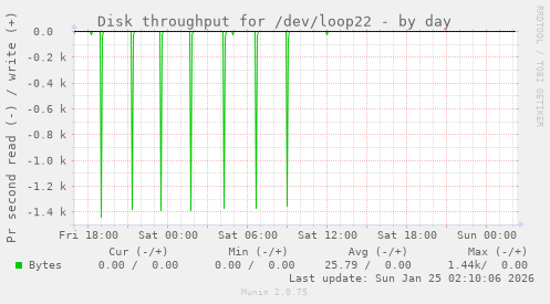 Disk throughput for /dev/loop22