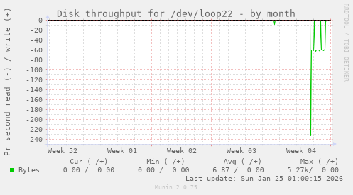 Disk throughput for /dev/loop22