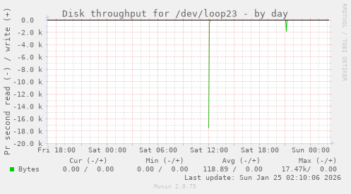 Disk throughput for /dev/loop23