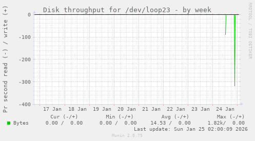 Disk throughput for /dev/loop23