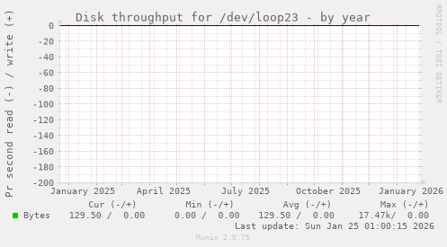 Disk throughput for /dev/loop23