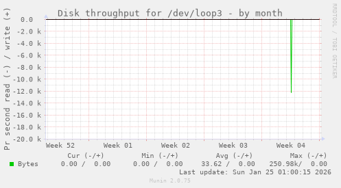 Disk throughput for /dev/loop3